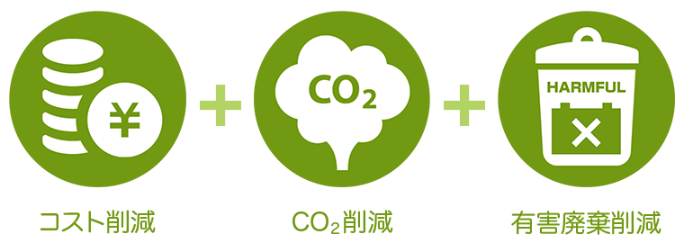 コスト削減とCO2削減